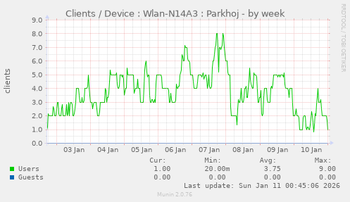 Clients / Device : Wlan-N14A3 : Parkhoj