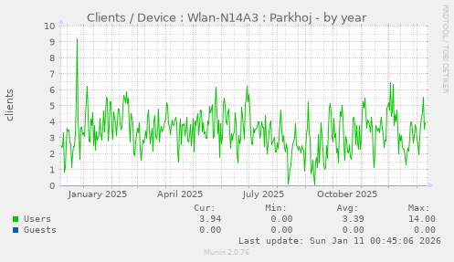 Clients / Device : Wlan-N14A3 : Parkhoj
