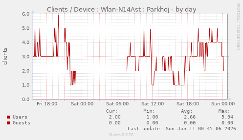 Clients / Device : Wlan-N14Ast : Parkhoj
