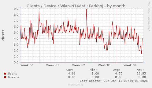 Clients / Device : Wlan-N14Ast : Parkhoj