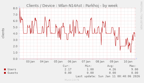 Clients / Device : Wlan-N14Ast : Parkhoj