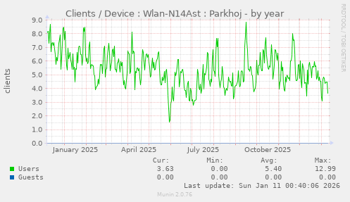 Clients / Device : Wlan-N14Ast : Parkhoj