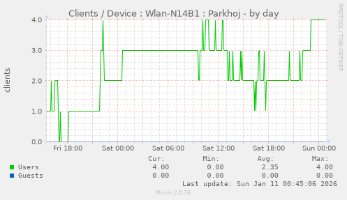 Clients / Device : Wlan-N14B1 : Parkhoj