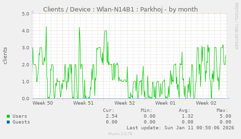 Clients / Device : Wlan-N14B1 : Parkhoj