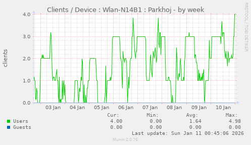Clients / Device : Wlan-N14B1 : Parkhoj