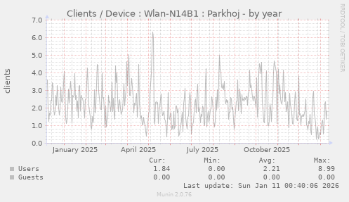 Clients / Device : Wlan-N14B1 : Parkhoj