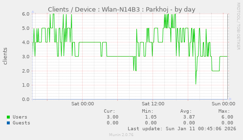 Clients / Device : Wlan-N14B3 : Parkhoj