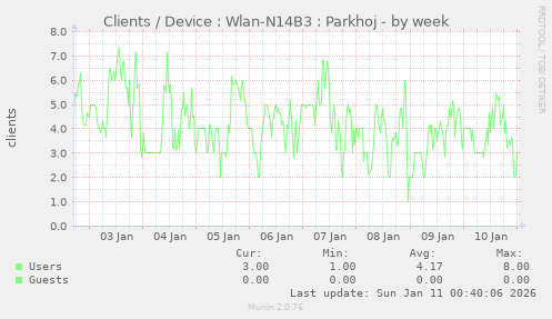 Clients / Device : Wlan-N14B3 : Parkhoj