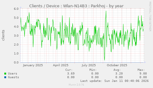 Clients / Device : Wlan-N14B3 : Parkhoj