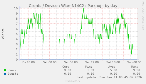Clients / Device : Wlan-N14C2 : Parkhoj