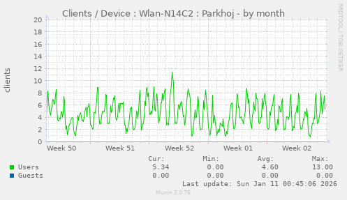 Clients / Device : Wlan-N14C2 : Parkhoj