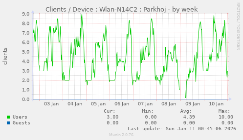 Clients / Device : Wlan-N14C2 : Parkhoj