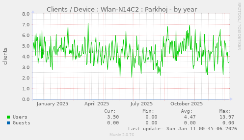 Clients / Device : Wlan-N14C2 : Parkhoj