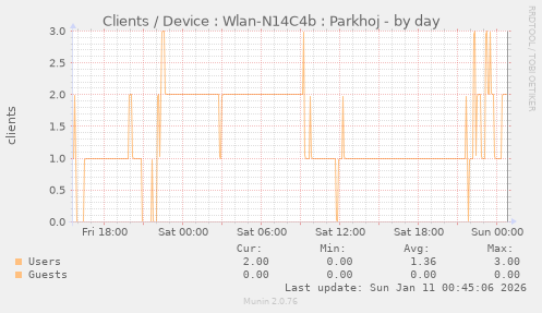 Clients / Device : Wlan-N14C4b : Parkhoj