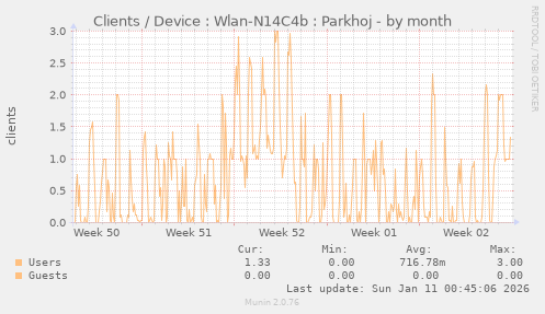Clients / Device : Wlan-N14C4b : Parkhoj