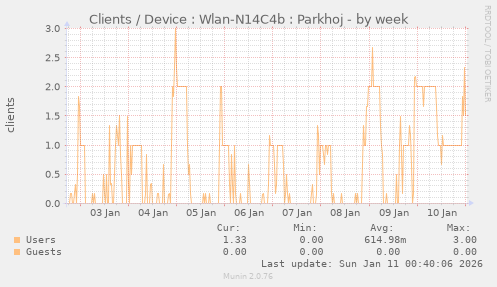 Clients / Device : Wlan-N14C4b : Parkhoj