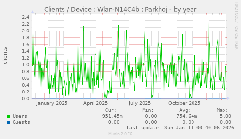 Clients / Device : Wlan-N14C4b : Parkhoj