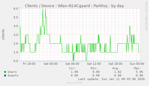 Clients / Device : Wlan-N14Cgaard : Parkhoj