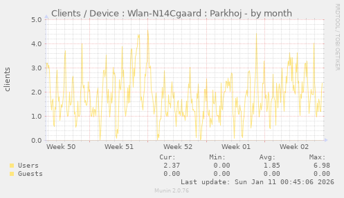 Clients / Device : Wlan-N14Cgaard : Parkhoj