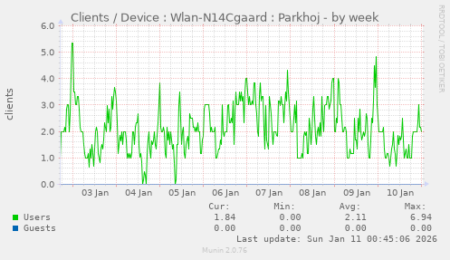 Clients / Device : Wlan-N14Cgaard : Parkhoj