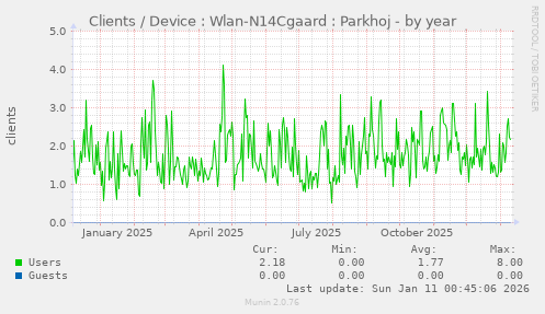 Clients / Device : Wlan-N14Cgaard : Parkhoj