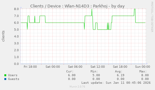 Clients / Device : Wlan-N14D3 : Parkhoj