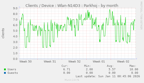 Clients / Device : Wlan-N14D3 : Parkhoj