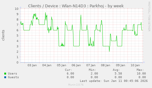 Clients / Device : Wlan-N14D3 : Parkhoj
