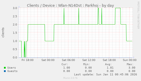 Clients / Device : Wlan-N14Dst : Parkhoj