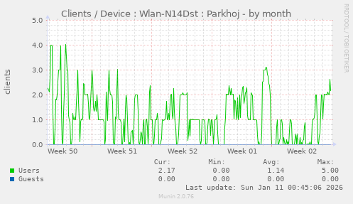 Clients / Device : Wlan-N14Dst : Parkhoj