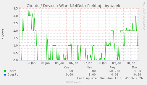 Clients / Device : Wlan-N14Dst : Parkhoj
