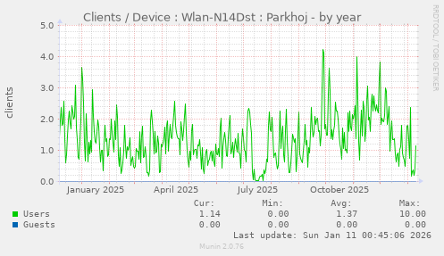 Clients / Device : Wlan-N14Dst : Parkhoj