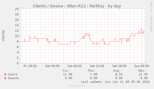 Clients / Device : Wlan-R12 : Parkhoj