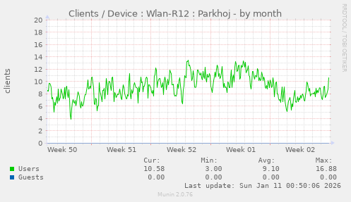 Clients / Device : Wlan-R12 : Parkhoj