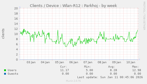 Clients / Device : Wlan-R12 : Parkhoj