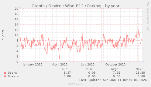Clients / Device : Wlan-R12 : Parkhoj