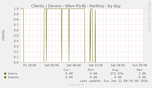 Clients / Device : Wlan-R14b : Parkhoj