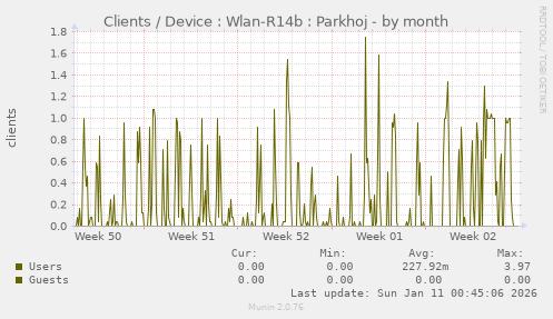 Clients / Device : Wlan-R14b : Parkhoj