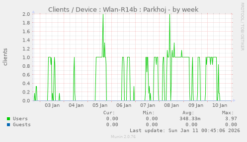 Clients / Device : Wlan-R14b : Parkhoj