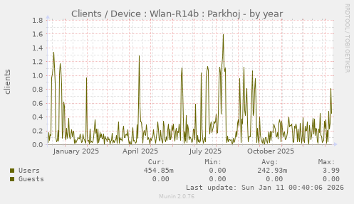 Clients / Device : Wlan-R14b : Parkhoj