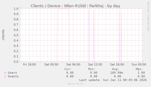 Clients / Device : Wlan-R1kld : Parkhoj