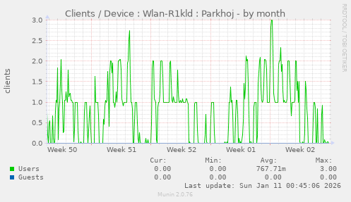 Clients / Device : Wlan-R1kld : Parkhoj
