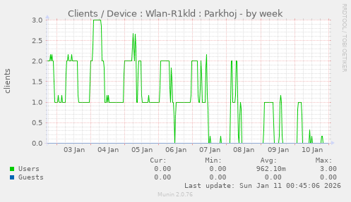 Clients / Device : Wlan-R1kld : Parkhoj