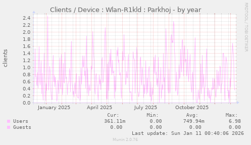 Clients / Device : Wlan-R1kld : Parkhoj