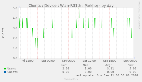 Clients / Device : Wlan-R31th : Parkhoj