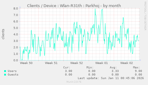 Clients / Device : Wlan-R31th : Parkhoj