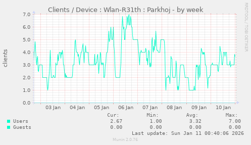 Clients / Device : Wlan-R31th : Parkhoj