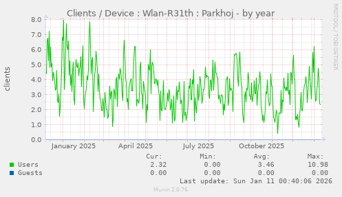 Clients / Device : Wlan-R31th : Parkhoj