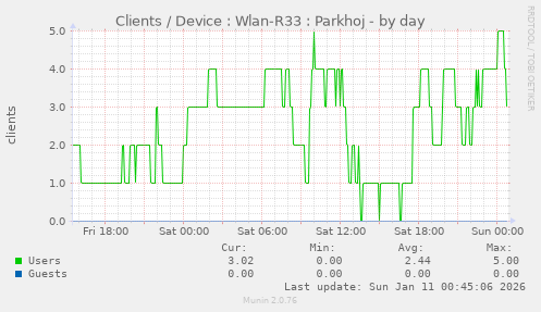 Clients / Device : Wlan-R33 : Parkhoj
