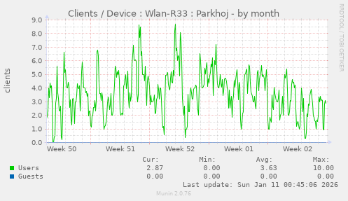 Clients / Device : Wlan-R33 : Parkhoj
